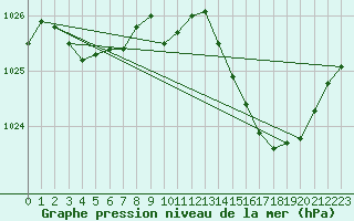 Courbe de la pression atmosphrique pour Xert / Chert (Esp)