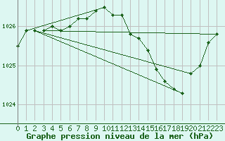 Courbe de la pression atmosphrique pour Guret Grancher (23)