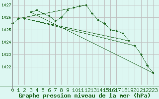 Courbe de la pression atmosphrique pour Beerse (Be)