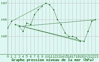 Courbe de la pression atmosphrique pour Ble / Mulhouse (68)