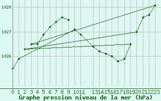 Courbe de la pression atmosphrique pour Lyneham