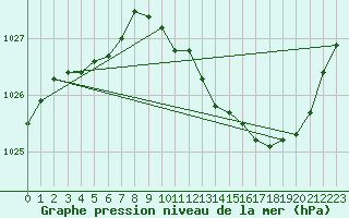 Courbe de la pression atmosphrique pour Lans-en-Vercors (38)