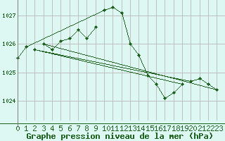 Courbe de la pression atmosphrique pour Sausseuzemare-en-Caux (76)