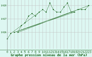 Courbe de la pression atmosphrique pour Florennes (Be)