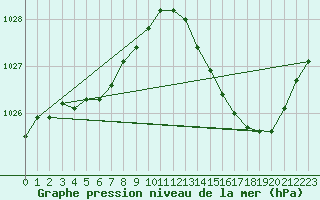 Courbe de la pression atmosphrique pour Ernage (Be)