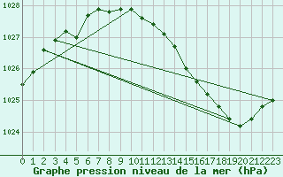 Courbe de la pression atmosphrique pour Buzenol (Be)