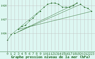 Courbe de la pression atmosphrique pour Jan Mayen