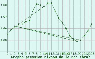 Courbe de la pression atmosphrique pour Buzenol (Be)