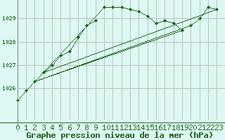 Courbe de la pression atmosphrique pour Troyes (10)