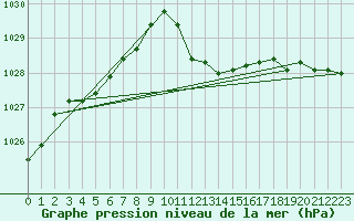 Courbe de la pression atmosphrique pour Mayrhofen