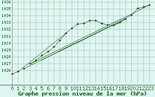 Courbe de la pression atmosphrique pour Besn (44)