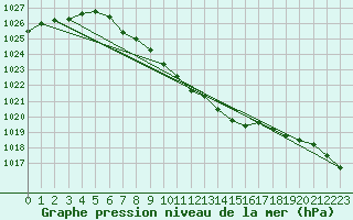 Courbe de la pression atmosphrique pour Radauti