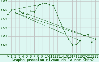 Courbe de la pression atmosphrique pour Valence (26)