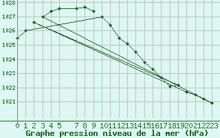 Courbe de la pression atmosphrique pour Kuopio Yliopisto