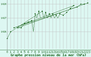 Courbe de la pression atmosphrique pour Leeming