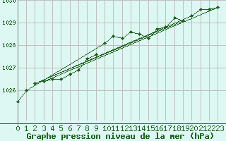 Courbe de la pression atmosphrique pour Torungen Fyr