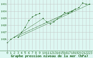 Courbe de la pression atmosphrique pour Aydin