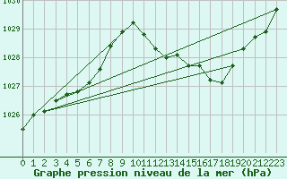 Courbe de la pression atmosphrique pour Gourdon (46)