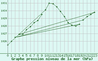 Courbe de la pression atmosphrique pour La Poblachuela (Esp)