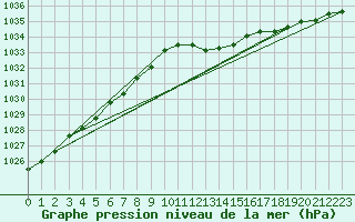 Courbe de la pression atmosphrique pour Benson