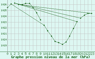 Courbe de la pression atmosphrique pour Kalwang