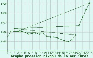 Courbe de la pression atmosphrique pour Gunnarn