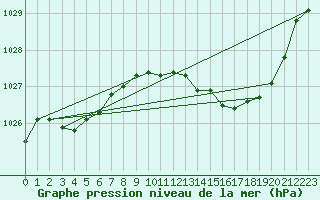 Courbe de la pression atmosphrique pour Dijon / Longvic (21)