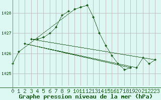 Courbe de la pression atmosphrique pour Jarnages (23)