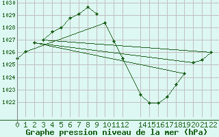 Courbe de la pression atmosphrique pour Braganca