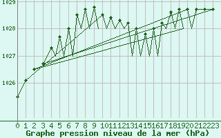 Courbe de la pression atmosphrique pour Jersey (UK)