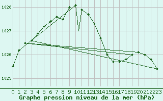 Courbe de la pression atmosphrique pour Odiham