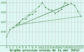 Courbe de la pression atmosphrique pour Lans-en-Vercors - Les Allires (38)