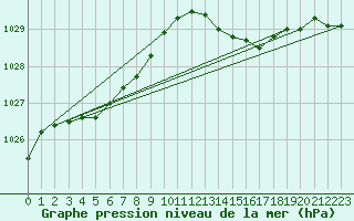 Courbe de la pression atmosphrique pour Brignogan (29)