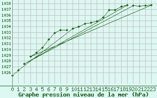 Courbe de la pression atmosphrique pour Mahumudia