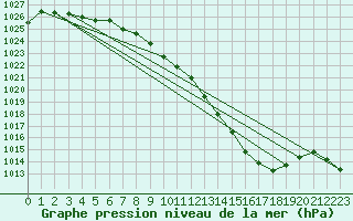 Courbe de la pression atmosphrique pour Nancy - Essey (54)