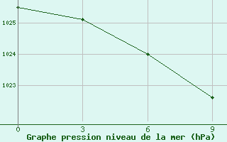 Courbe de la pression atmosphrique pour Svencionys