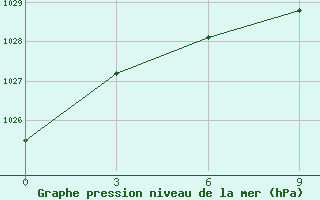 Courbe de la pression atmosphrique pour Hvalynsk