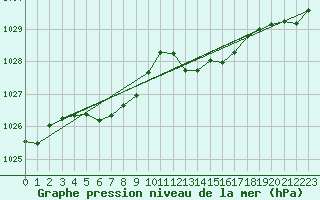 Courbe de la pression atmosphrique pour Sgur-le-Chteau (19)