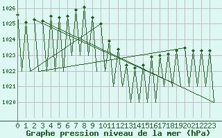 Courbe de la pression atmosphrique pour Salzburg-Flughafen