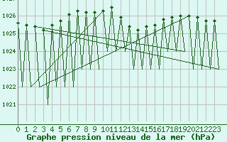 Courbe de la pression atmosphrique pour Salzburg-Flughafen