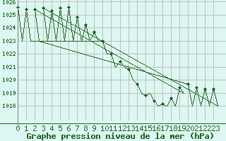 Courbe de la pression atmosphrique pour Niederstetten