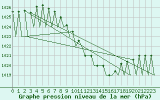 Courbe de la pression atmosphrique pour Tirgu Mures