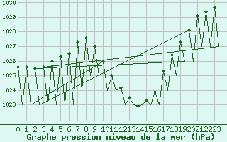 Courbe de la pression atmosphrique pour Innsbruck-Flughafen