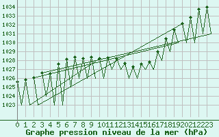 Courbe de la pression atmosphrique pour Neuburg / Donau