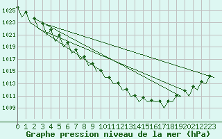 Courbe de la pression atmosphrique pour Joensuu