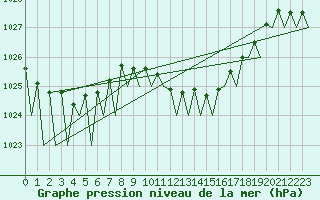 Courbe de la pression atmosphrique pour Salzburg-Flughafen