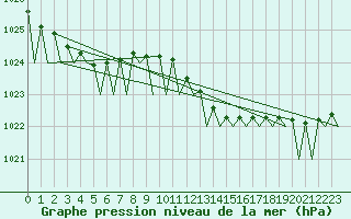 Courbe de la pression atmosphrique pour Platform P11-b Sea