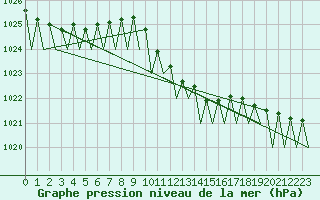 Courbe de la pression atmosphrique pour Bratislava Ivanka