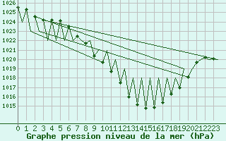 Courbe de la pression atmosphrique pour Vitoria