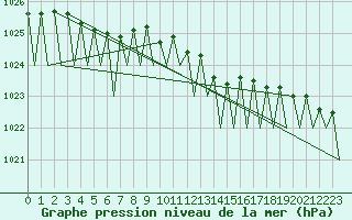 Courbe de la pression atmosphrique pour Hemavan